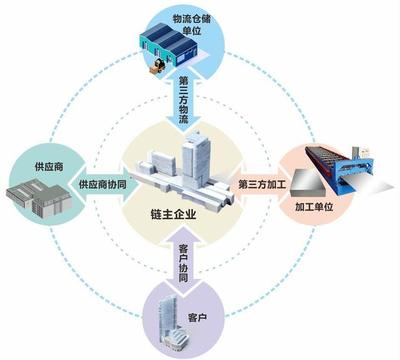 电商聚合供应链系统开发案例(胜天半子)